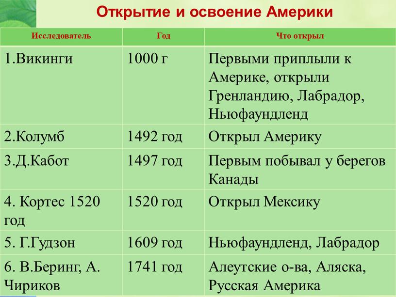 Открытие и освоение Америки Исследователь