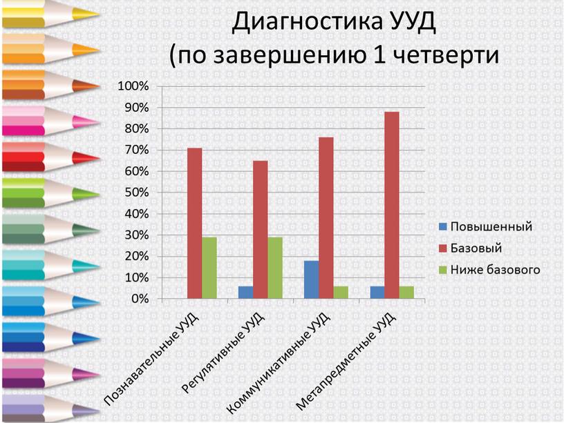 Диагностика УУД (по завершению 1 четверти