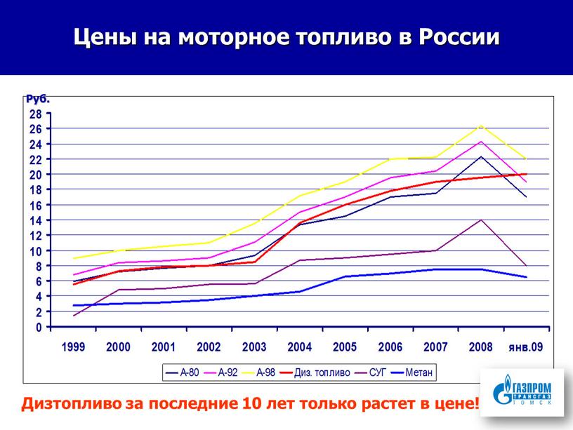 Цены на моторное топливо в России