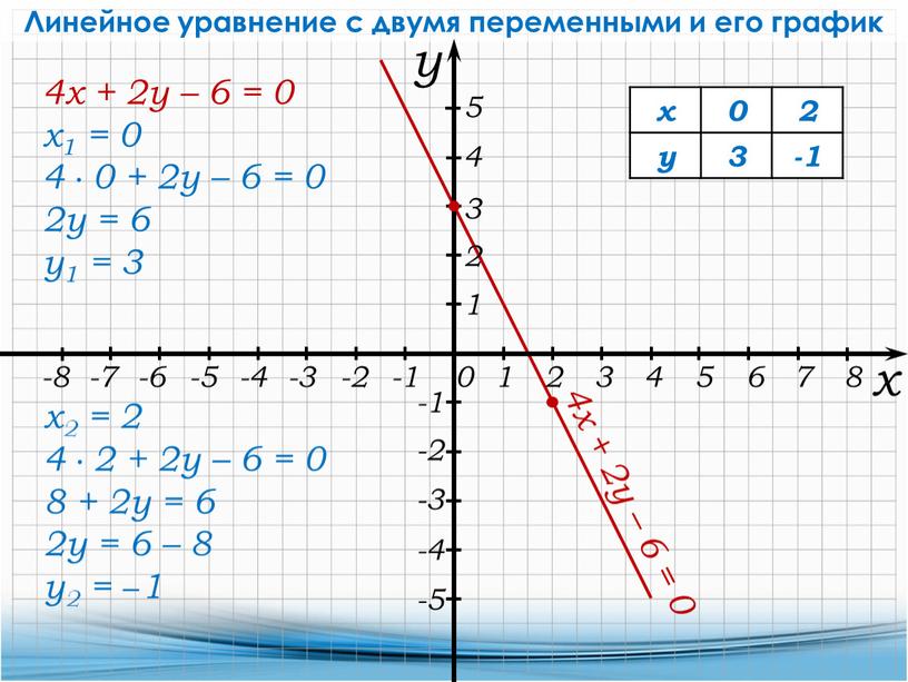 Линейное уравнение с двумя переменными и его график 4х + 2у – 6 = 0 х1 = 0 4 ∙ 0 + 2у – 6…