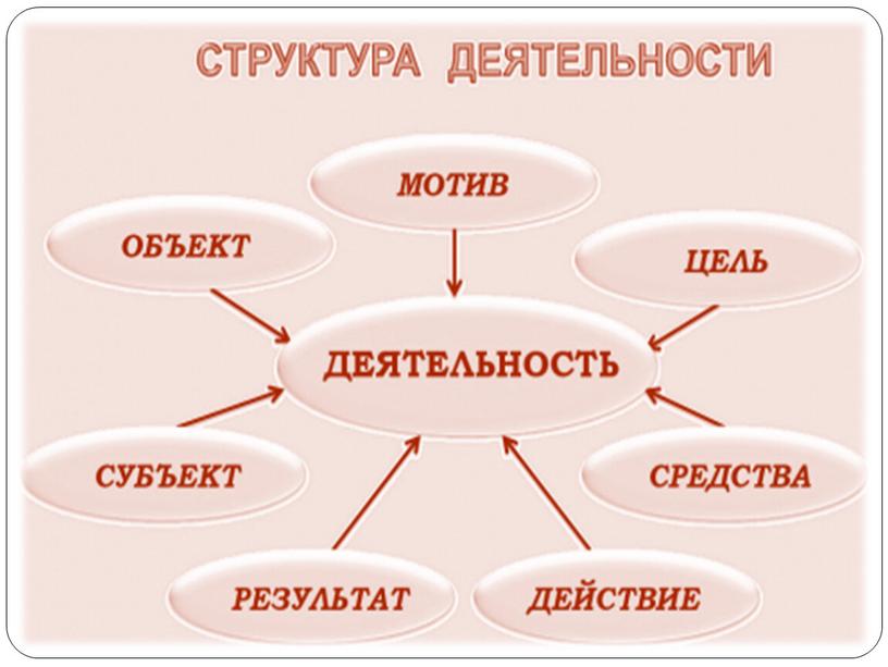 Презентация по обществознанию по теме "Деятельность человека""