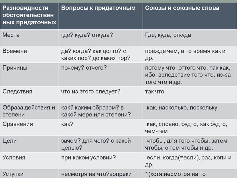 Разновидности обстоятельственных придаточных