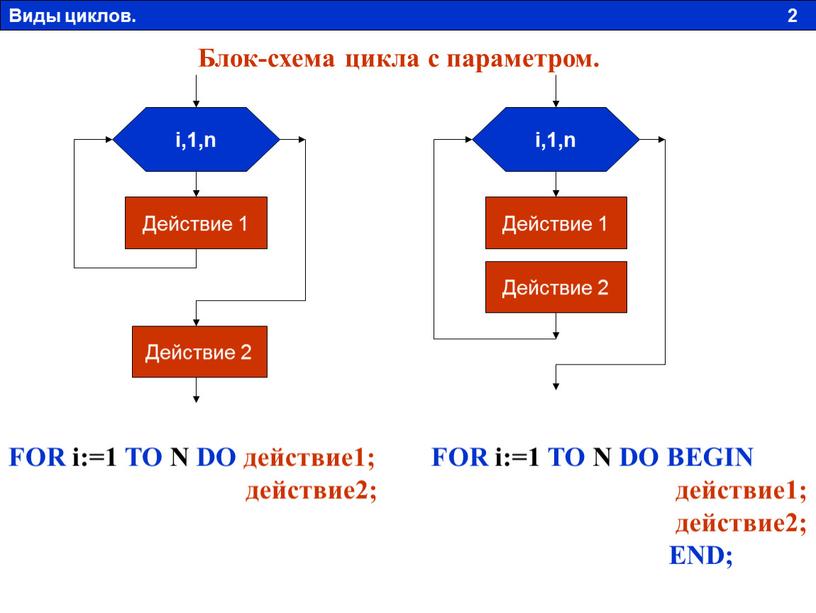 Действие 1 Действие 2 i,1,n Действие 1