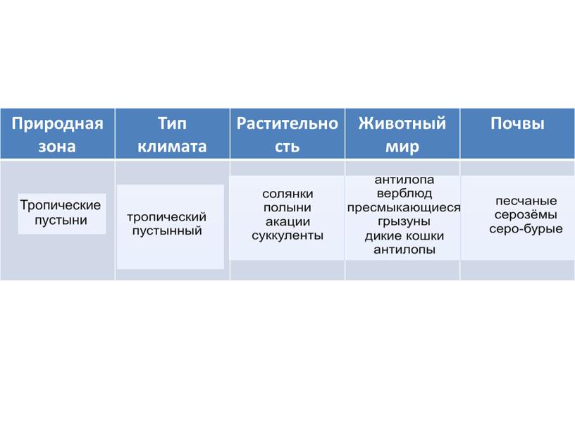 Природная зона Тип климата Растительность