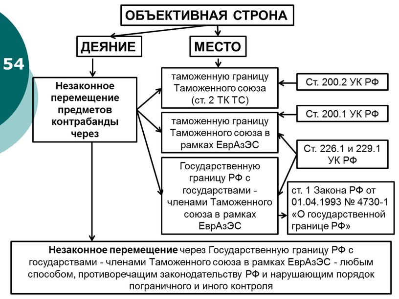 ОБЪЕКТИВНАЯ СТРОНА ДЕЯНИЕ МЕСТО