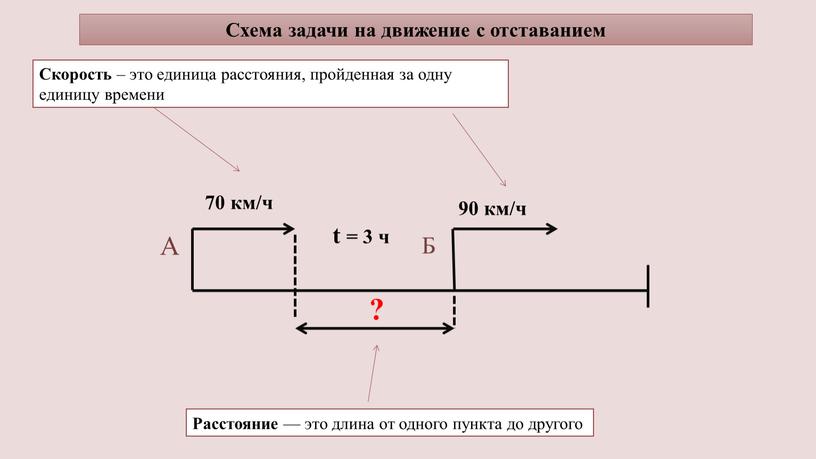 Схема задачи на движение с отставанием