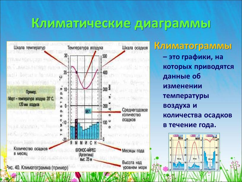 Климатограммы – это графики, на которых приводятся данные об изменении температуры воздуха и количества осадков в течение года