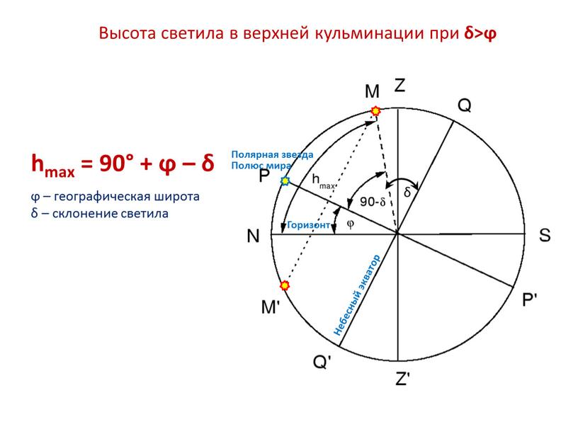 Высота светила в верхней кульминации при δ>ϕ hmax = 90° + ϕ – δ δ