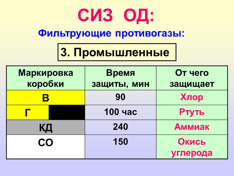 СИЗ ОД: Фильтрующие противогазы: 3