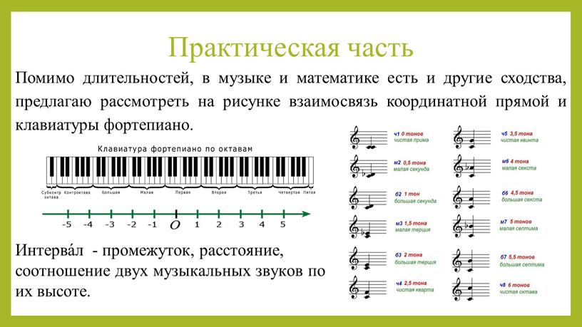 Помимо длительностей, в музыке и математике есть и другие сходства, предлагаю рассмотреть на рисунке взаимосвязь координатной прямой и клавиатуры фортепиано