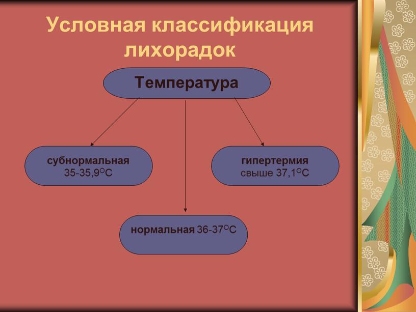 Условная классификация лихорадок