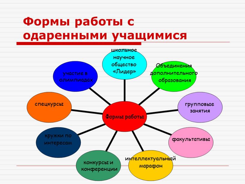 Формы работы с одаренными учащимися