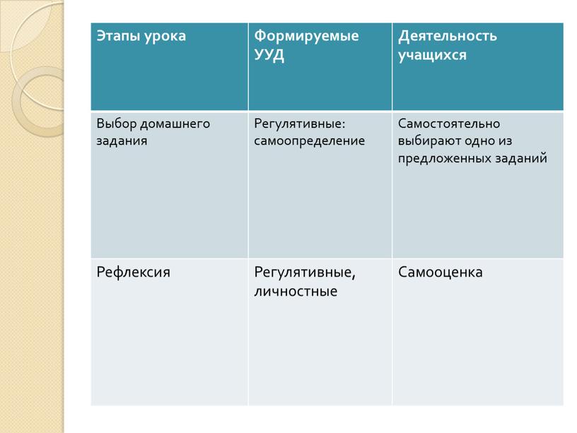 Этапы урока Формируемые УУД Деятельность учащихся