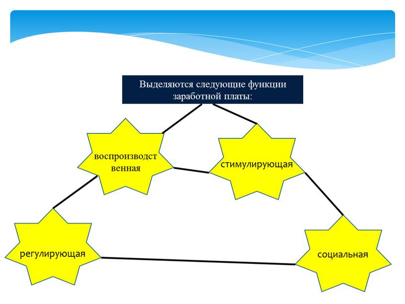 Выделяются следующие функции заработной платы: воспроизводственная стимулирующая регулирующая социальная