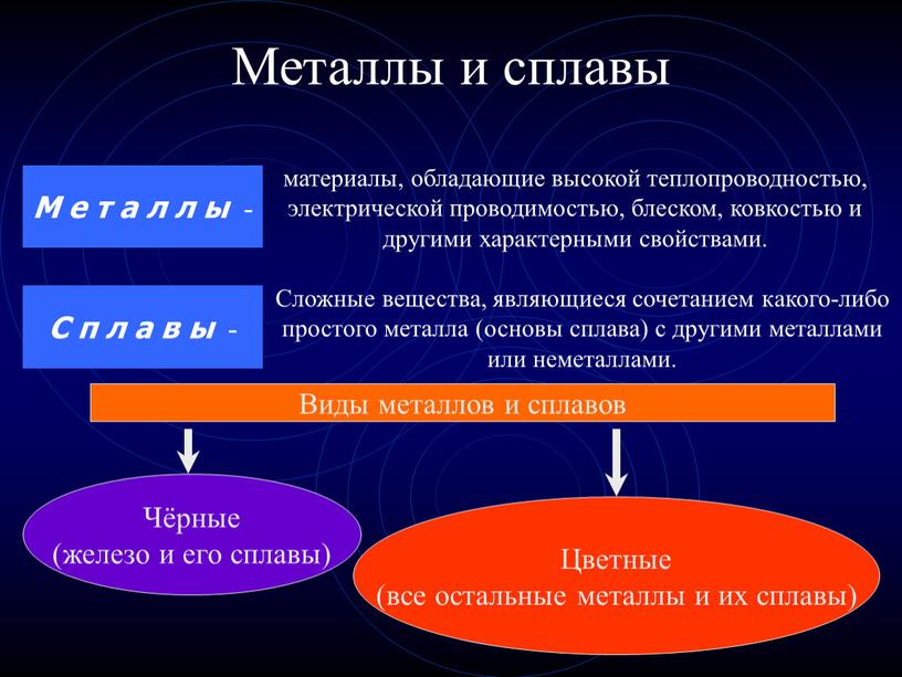 Металлы и сплавы материалы, обладающие высокой теплопроводностью, электрической проводимостью, блеском, ковкостью и другими характерными свойствами