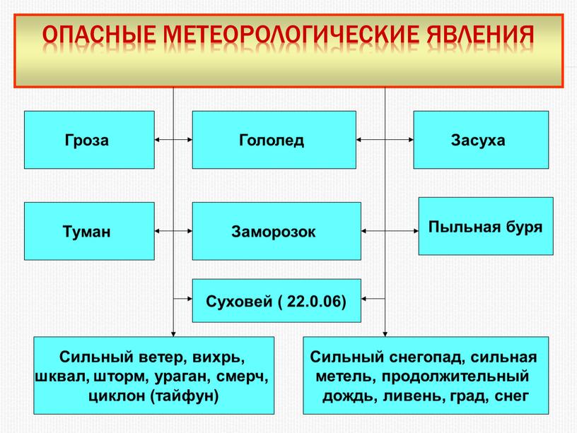 Опасные метеорологические явления