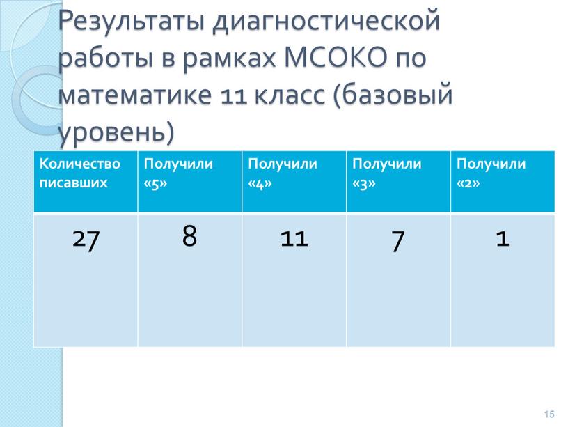 Результаты диагностической работы в рамках