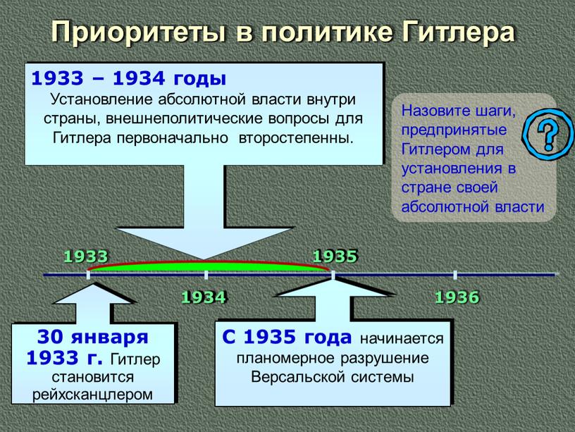 Приоритеты в политике Гитлера 30 января 1933 г