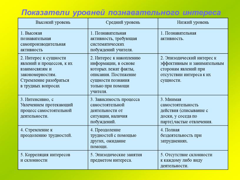 Показатели уровней познавательного интереса