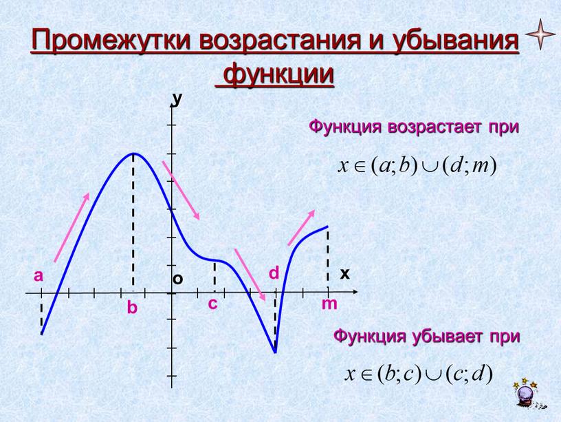 Промежутки возрастания и убывания функции a b c d m