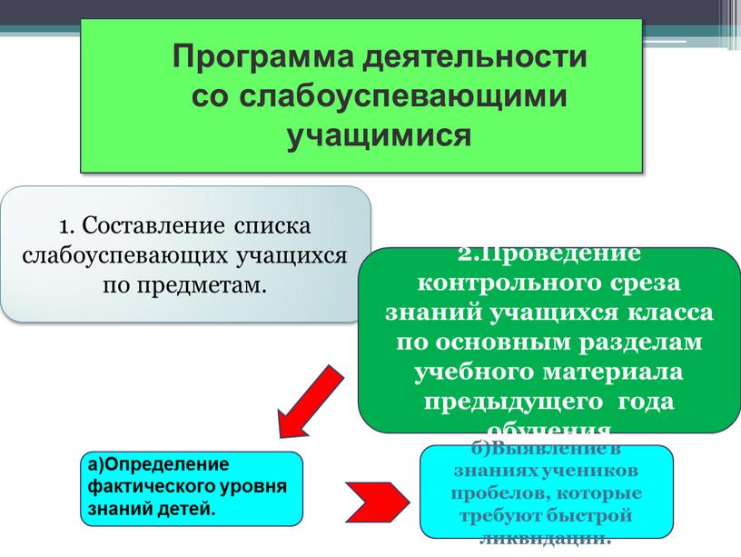 Программа деятельности со слабоуспевающими учащимися 1