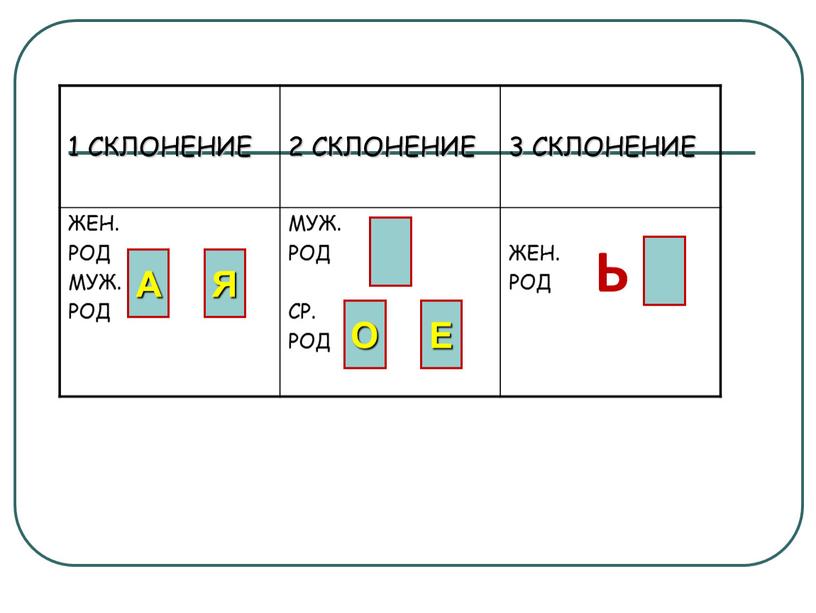 СКЛОНЕНИЕ 2 СКЛОНЕНИЕ 3 СКЛОНЕНИЕ