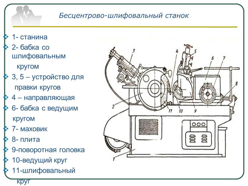 Бесцентрово-шлифовальный станок 1- станина 2- бабка со шлифовальным кругом 3, 5 – устройство для правки кругов 4 – направляющая 6- бабка с ведущим кругом 7-…