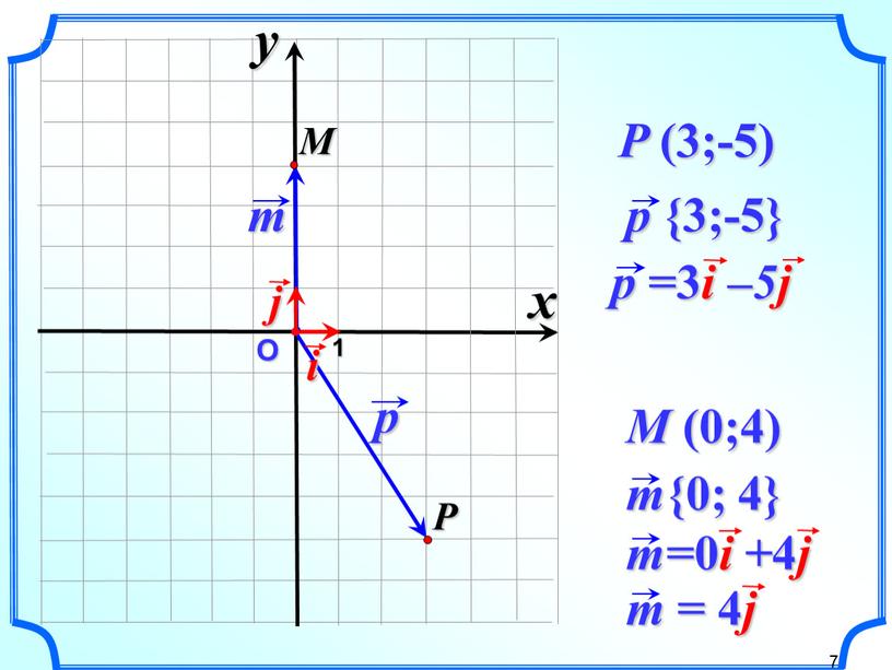 О 1 P (3;-5) M (0;4) x y 7