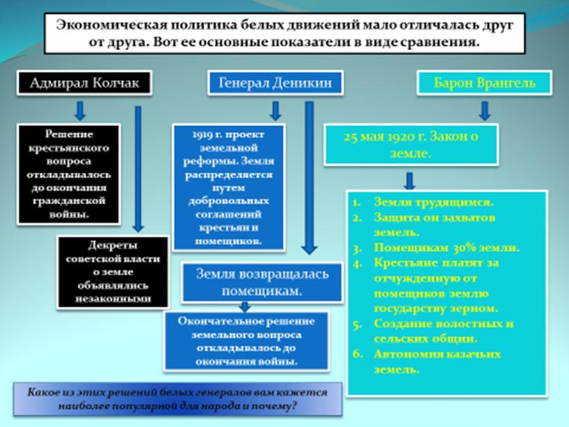 Презентация к уроку ГРАЖДАНСКАЯ ВОЙНА В РОССИИ