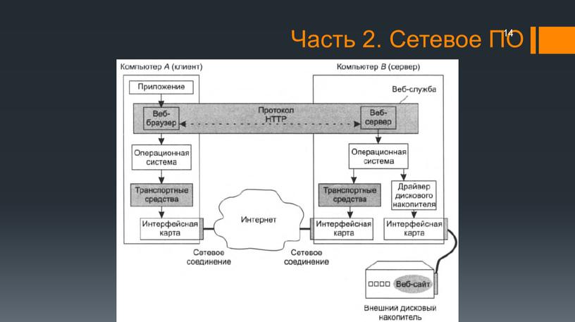 Часть 2. Сетевое ПО 14