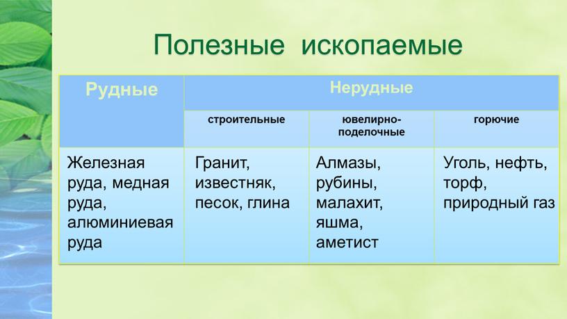 Полезные ископаемые Рудные Нерудные строительные ювелирно-поделочные горючие