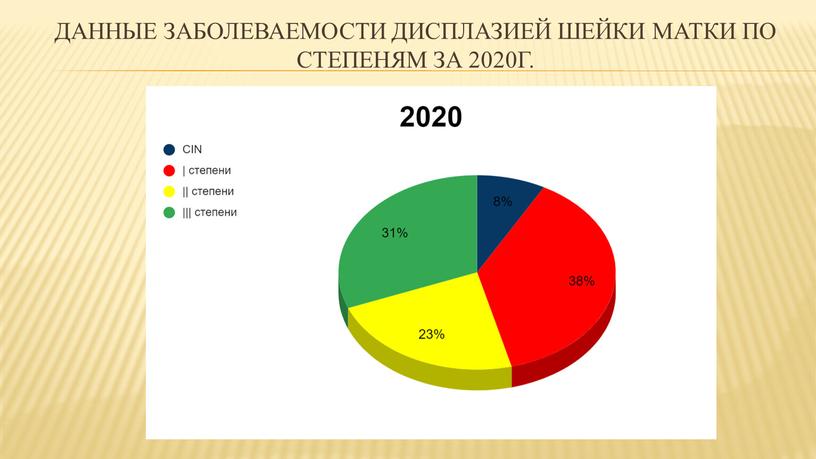 Данные заболеваемости дисплазией шейки матки по степеням за 2020г