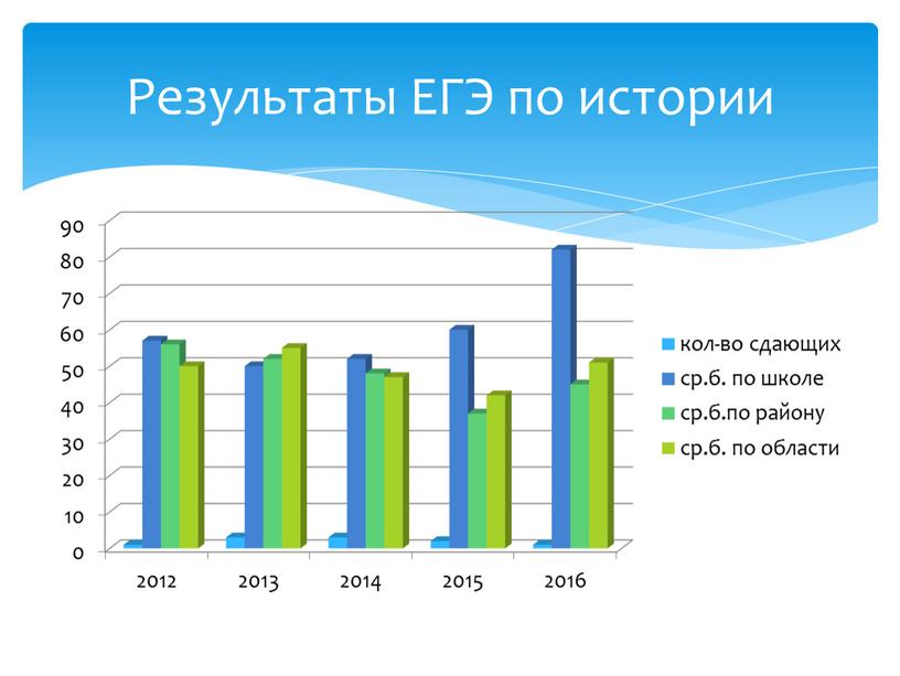 Результаты ЕГЭ по истории