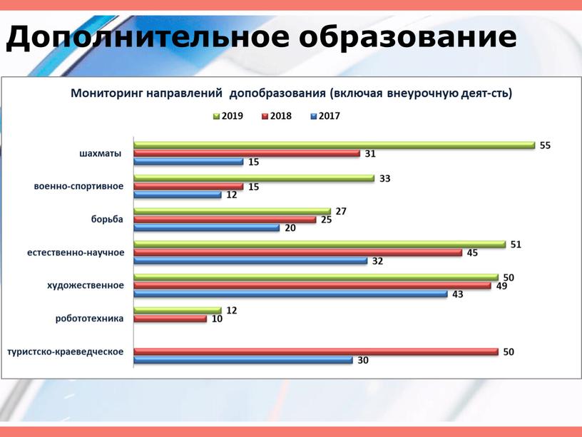 Дополнительное образование