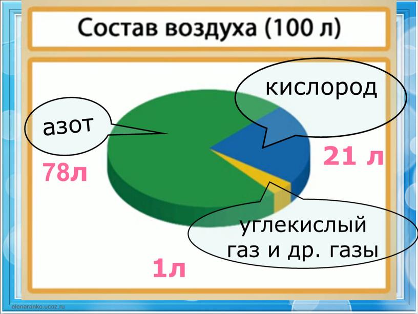 азот кислород углекислый газ и др. газы 78л 21 л 1л