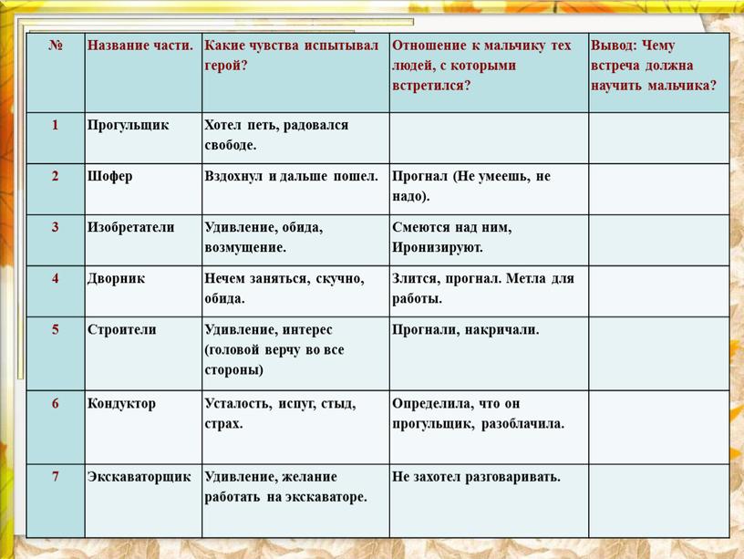 Название части. Какие чувства испытывал герой?