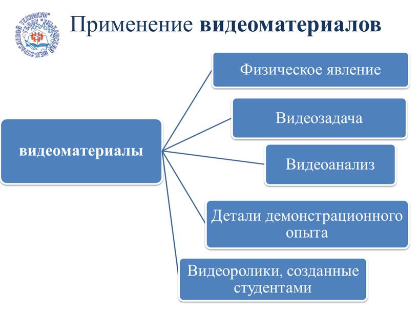 Применение видеоматериалов