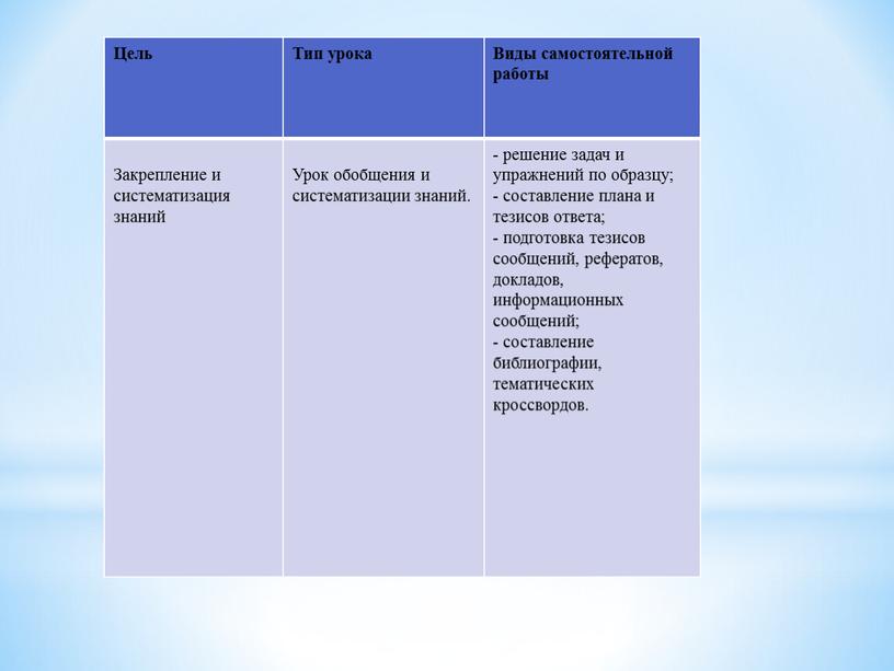 Классификация видов самосто Цель