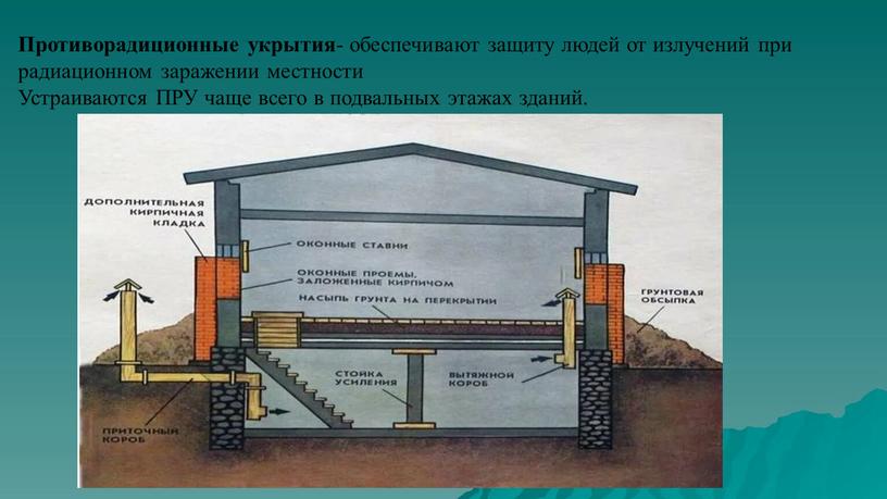 Противорадиционные укрытия - обеспечивают защиту людей от излучений при радиационном заражении местности