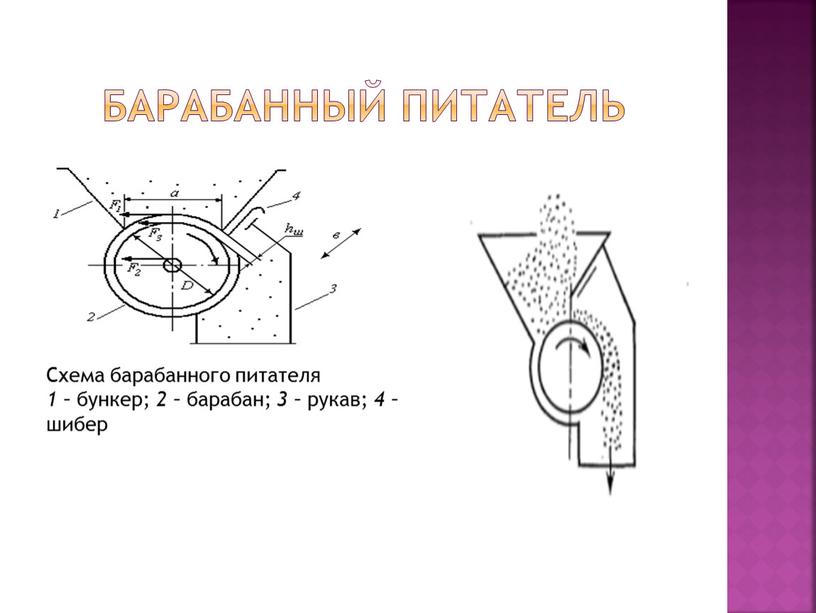 Барабанный питатель Схема барабанного питателя 1 – бункер; 2 – барабан; 3 – рукав; 4 – шибер