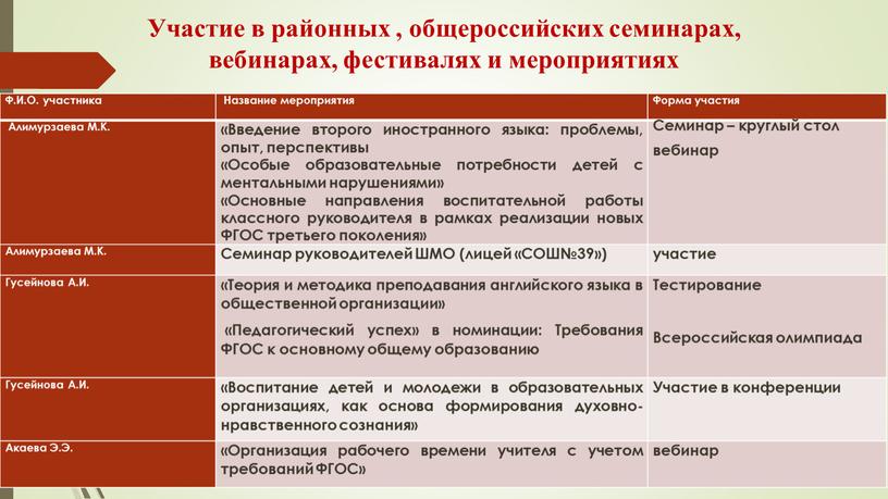 Участие в районных , общероссийских семинарах, вебинарах, фестивалях и мероприятиях