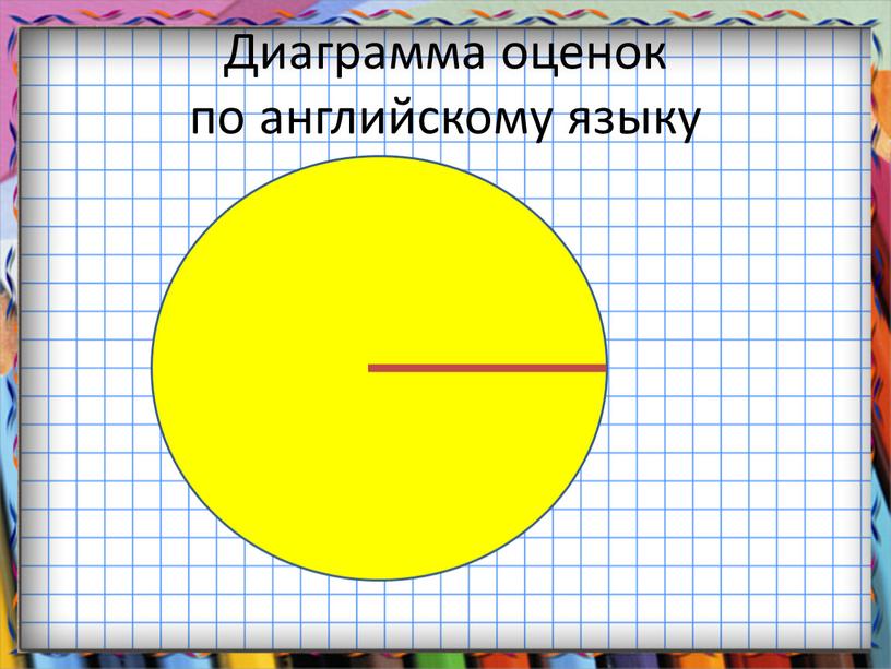 Диаграмма оценок по английскому языку