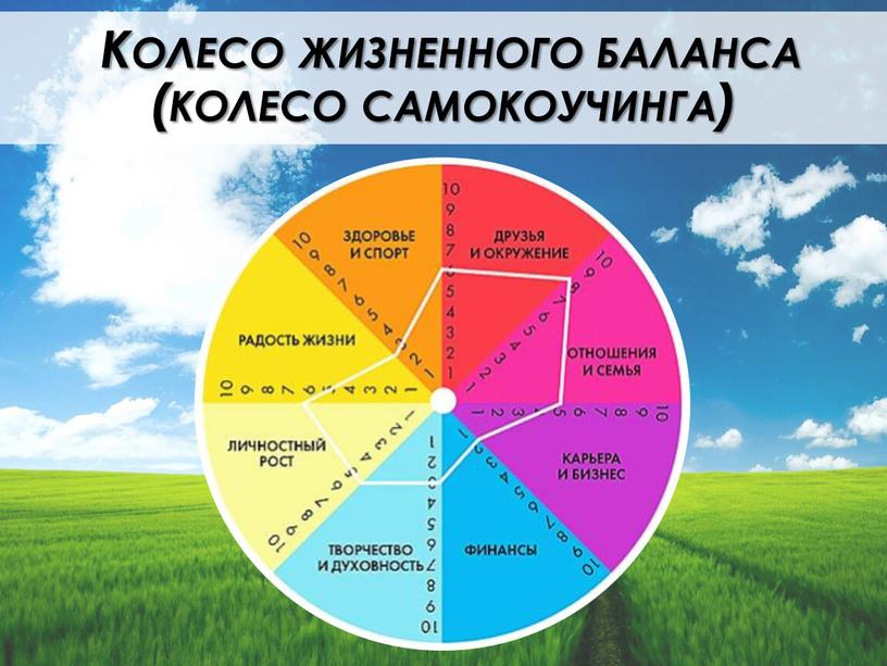 Колесо жизненного баланса (колесо самокоучинга)