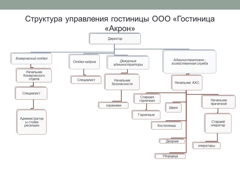 Структура управления гостиницы