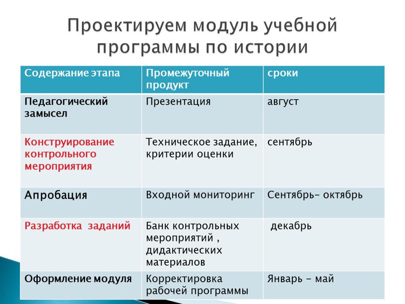 Содержание этапа Промежуточный продукт сроки