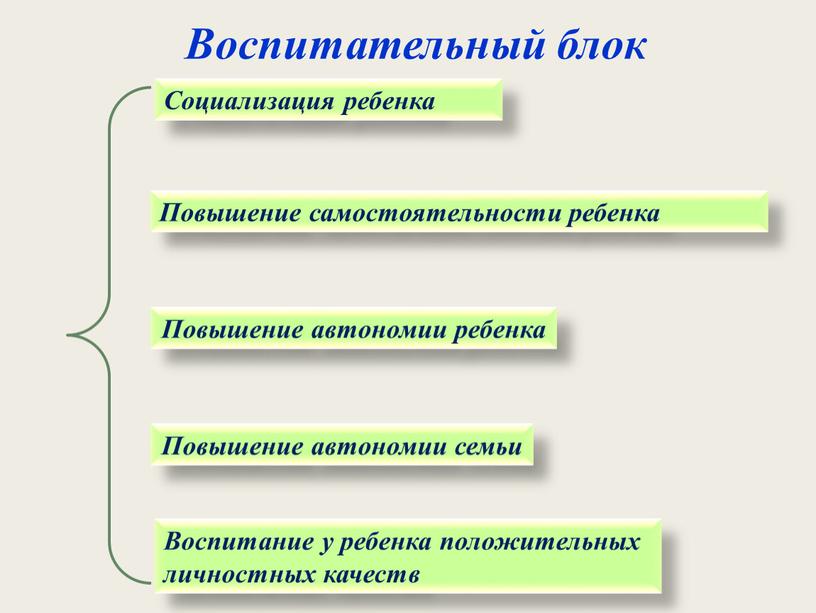 Воспитательный блок Социализация ребенка