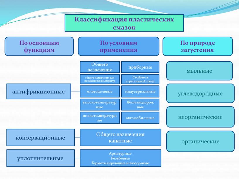 Классификация пластических смазок