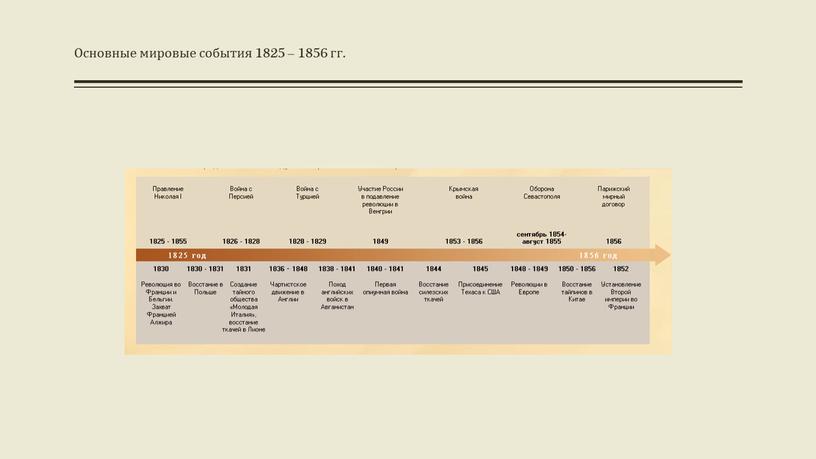 Основные мировые события 1825 – 1856 гг