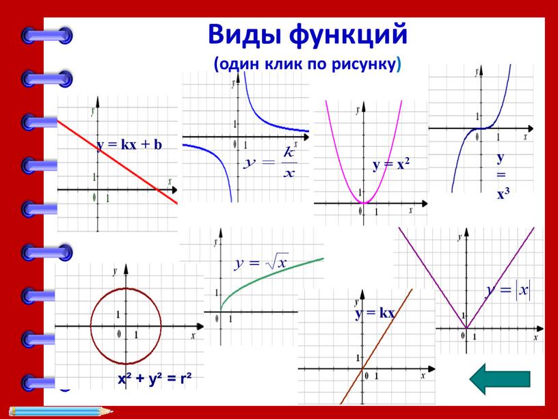 Виды функций (один клик по рисунку) у = х2 y = kx + b у = х3 х² + у² = r² y = kx