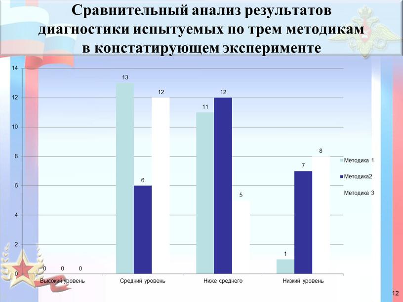 Сравнительный анализ результатов диагностики испытуемых по трем методикам в констатирующем эксперименте 12